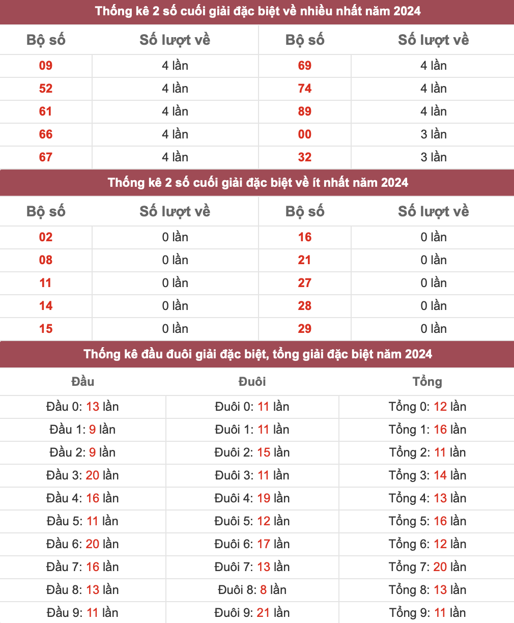 Bí quyết soi cầu và thống kê giải đặc biệt theo chẵn lẻ chuẩn xác nhất